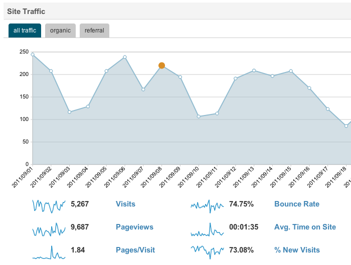 Google AnalyticsをWordPress管理画面で閲覧するためのプラグイン「Analytics360°」