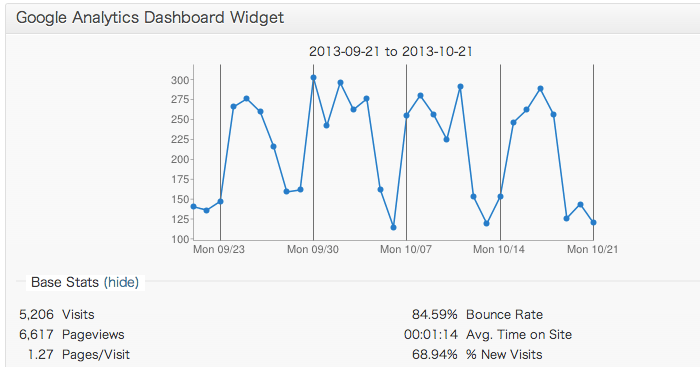 Google Analytics の解析結果を投稿記事毎に確認できるプラグイン「Google Analytics Dashboard」